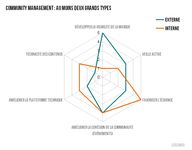 Les deux types de community managers