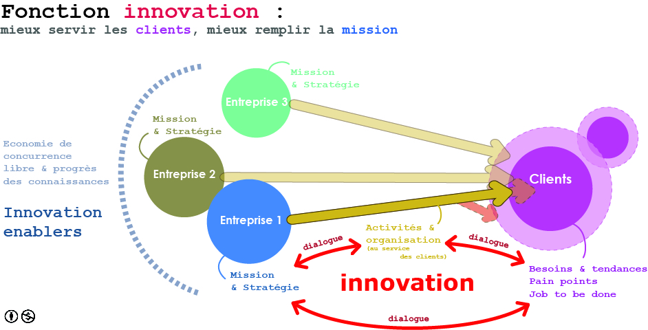 L’innovation pour les nuls #2 – fonction innovation