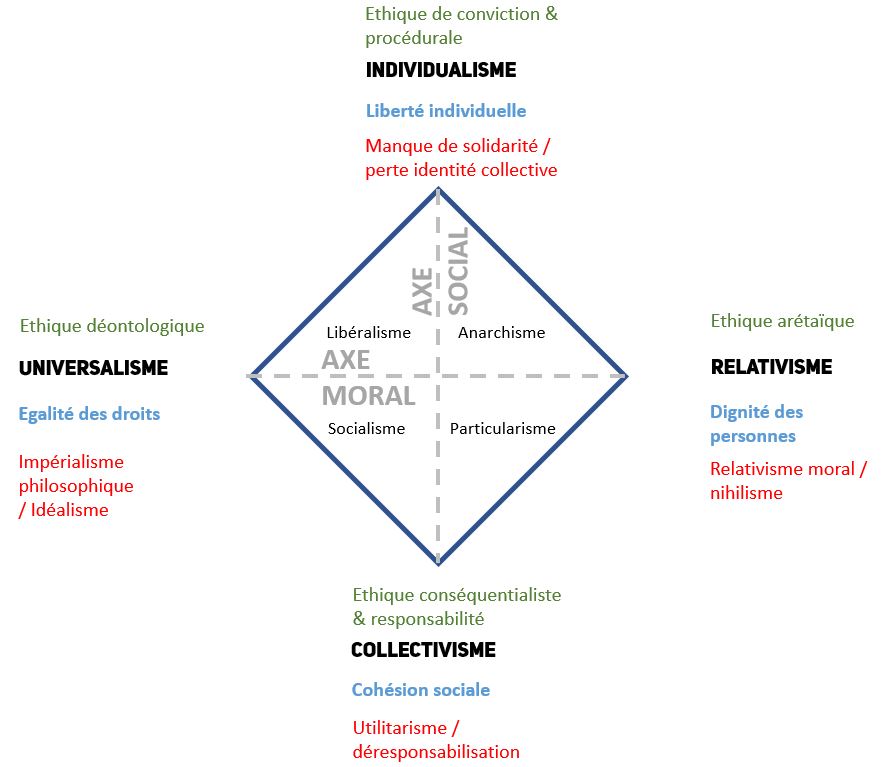 Politique et éthique : proposition de segmentation