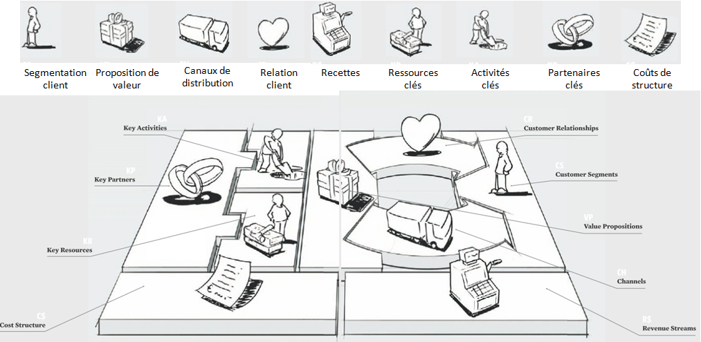 Innovation pour les nuls #6 – Business model ?